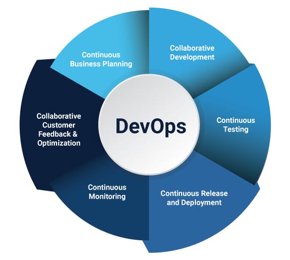 The DevOps Lifecycle - DysrupIT - DevOps and Cybersecurity Specialists
